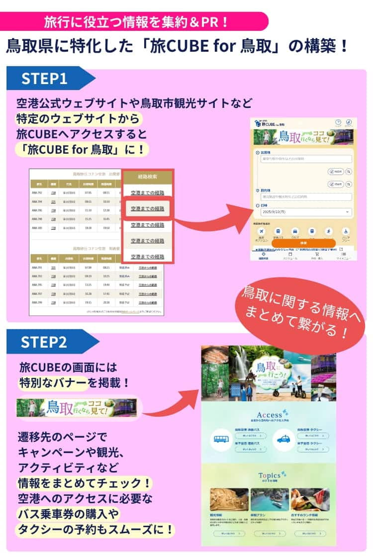 鳥取県に特化した「旅CUBE for 鳥取」では旅に役立つ情報をまとめて収集できます。まず空港公式ウェブサイトや鳥取市観光サイトなど特定のウェブサイトから旅CUBEへアクセス。すると、「旅CUBE for 鳥取」に切り替わります。画面には特別なバナーが掲載されており、遷移先のページでキャンペーンや観光、アクティビティなどの情報をまとめてチェック！空港へのアクセスに必要なバスの乗車券の購入やタクシーの予約もスムーズにできます。