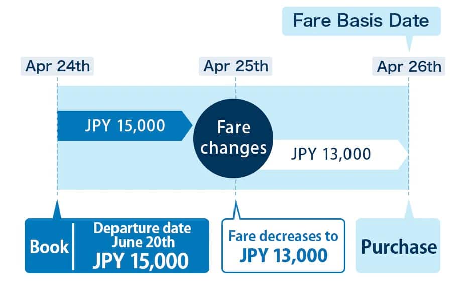 Example of a Price Decrease