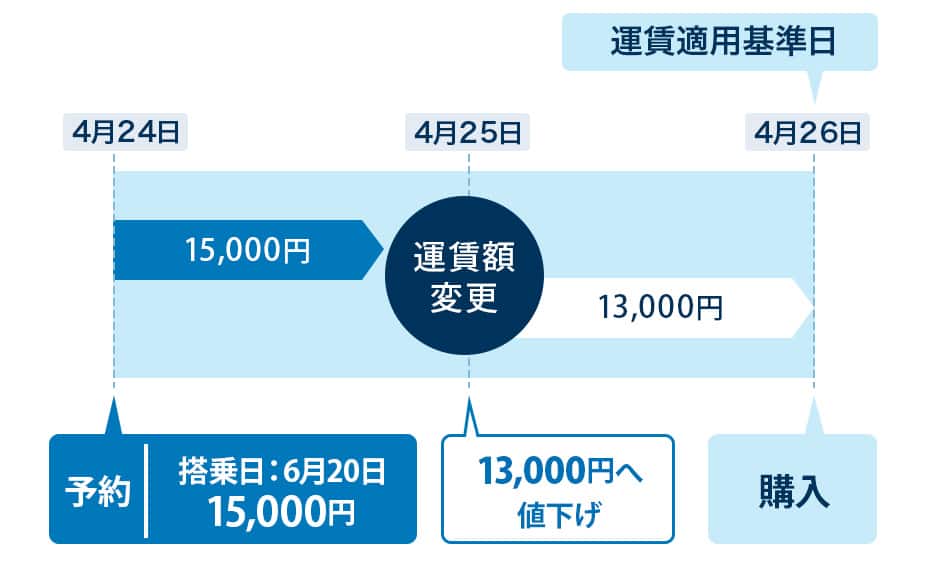 値下げの場合の例