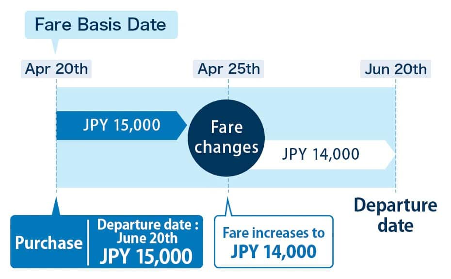 Fare Calculation RulesDomestic FlightsANA