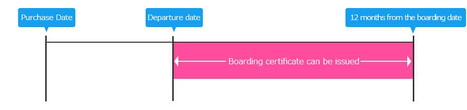 The certificate can be issued after boarding for a 12 month period starting from the boarding date.
