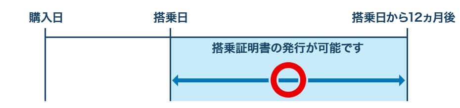 ご搭乗日から12カ月、ご搭乗後に搭乗証明書の発行が可能です