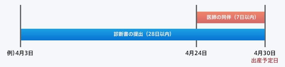 ご利用条件日程フローイメージ