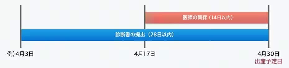 ご利用条件日程フローイメージ