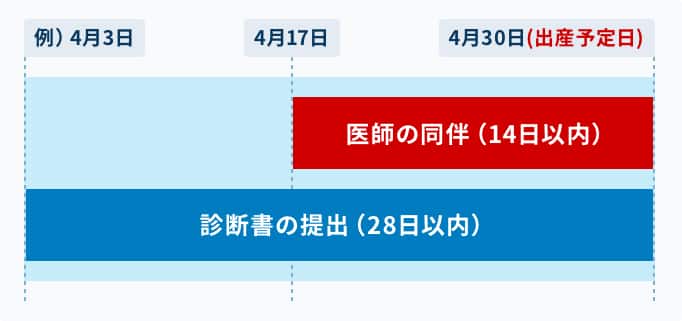 ご利用条件日程フローイメージ