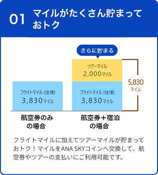 01 マイルが沢山貯まっておトク フライトマイルに加えてツアーマイルが貯まっておトク！マイルをANA SKYコインへ交換して、航空券やツアーの支払いにご利用可能です。 *2026/4/1以降に出発される全てのお客様が対象です