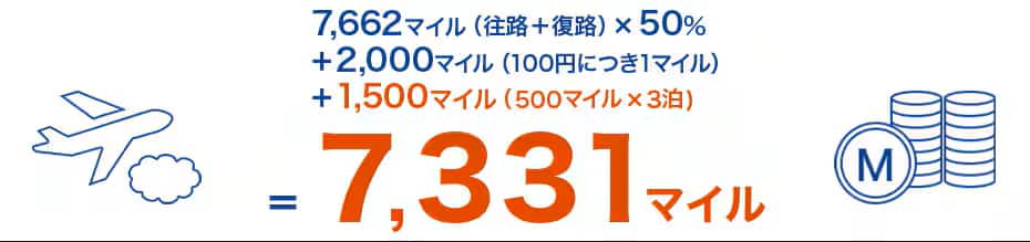 7,662マイル（往路＋復路）×50％＋2,000マイル（100円につき1マイル）＋1,500マイル（500マイル×3泊）＝7,331マイル