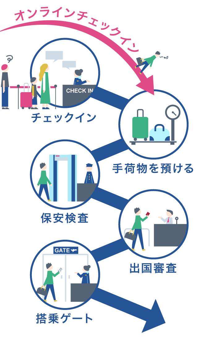 飛行機 の 搭乗 の 仕方