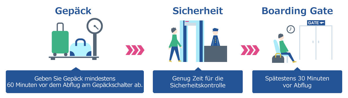 Geben Sie Gepäck mindestens 60 Minuten (Flughafen Haneda: 40 Minuten) vor dem Abflug am Gepäckschalter ab und passieren Sie rechtzeitig die Sicherheitskontrolle. Bitte finden Sie sich mindestens 30 Minuten vor Abflug am Boarding Gate ein.