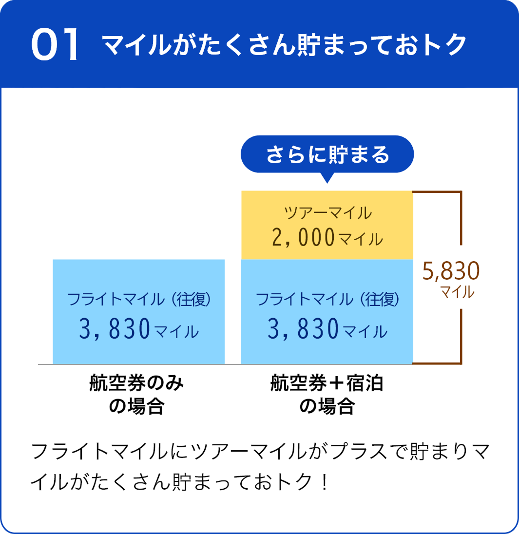 01 マイルが沢山貯まっておトク フライトマイルにツアーマイルがプラスで貯まりマイルがたくさん貯まっておトク！