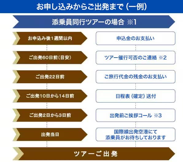 お申し込みからご出発まで（一例）　添乗員同行ツアーの場合*1　お申込後1週間以内　申込金のお支払い　ご出発60日前(目安)　ツアー催行可否のご連絡*2　ご出発22日前　ご旅行代金の残金のお支払い　ご出発10日から14日前　日程表（確定）送付　ご出発2日から3日前　出発前ご挨拶コール*3　出発当日　国際線出発空港にて添乗員がお待ちしております　ツアーご出発