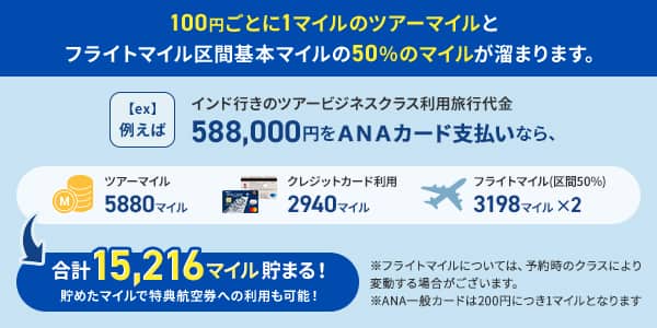 100円ごとに1マイルのツアーマイルとフライトマイル区間基本マイルの50%のマイルが貯まります。 【ex】例えば、インド行きのツアービジネスクラス利用旅行代金588,000円をANAカード支払いなら、ツアーマイル5880マイル クレジットカード利用2940マイル フライトマイル(区間50％)3198マイル×2 合計15,216マイル貯まる！ 貯めたマイルで特典航空券への利用も可能！ * フライトマイルについては、予約時のクラスにより変動する場合がございます。*ANA一般カードは200円につき1マイルとなります。