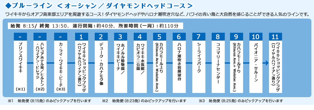 ブルーライン　オーシャン/ダイヤモンドヘッドコース　ワイキキからオアフ島東部エリアを周遊するコース！　ダイヤモンドヘッドやハロナ潮吹き穴など、ハワイの青い海と大自然を感じることができる人気のラインです。　始発　8:15／終発　13:50、運行間隔：約40分、所要時間（一周）：約110分