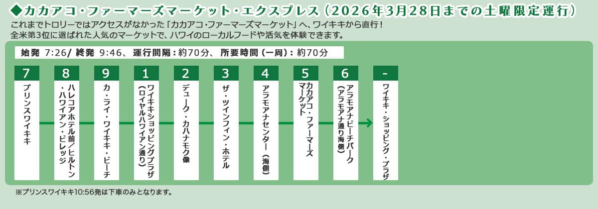 ◆カカアコ・ファーマーズマーケット・エクスプレス（2026年3月28日までの土曜限定運行） これまでトロリーではアクセスがなかった「カカアコ・ファーマーズマーケット」へ、ワイキキから直行！ 全米第3位に選ばれた人気のマーケットで、ハワイのローカルフードや活気を体験できます。 始発 7:26 / 終発 9:46、 運行間隔：約60分、所要時間（一周）：約60分
