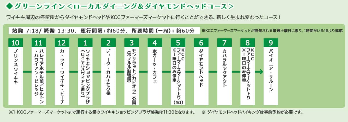 グリーンライン　ローカルダイニング＆ダイヤモンドヘッドコース　ワイキキ周辺の停留所からダイヤモンドヘッドやKCCファーマーズマーケットに行くことができる、新しく生まれ変わったコース！　始発　7:18／終発　13:30、運行間隔：約60分、所要時間（一周）：約60分 ※KCCファーマーズマーケットが開催される毎週土曜日に限り、1時間早い6:18より運航