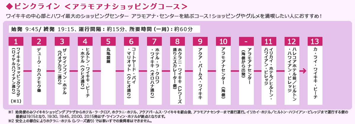 ピンクライン　アラモアナショッピングコース　ワイキキの中心部とハワイ最大のショッピングセンター アラモアナ・センターを結ぶコース！ショッピングやグルメを満喫したい人におすすめ！　始発　9:45／終発　19:15、運行間隔：約15分、所要時間（一周）：約60分