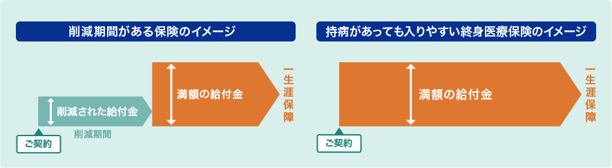 持病があっても入りやすい終身医療保険のイメージ