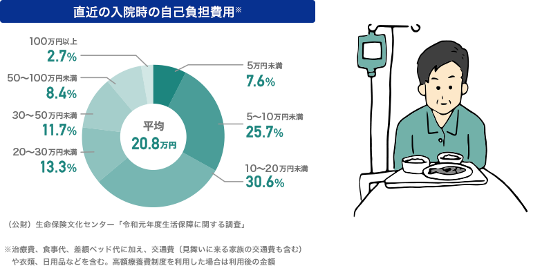 直近の入院時の自己負担費用