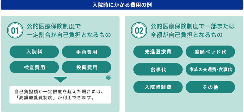入院時にかかる費用の例