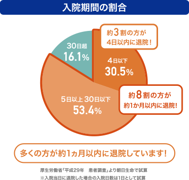 入院期間の割合