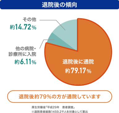退院後の傾向
