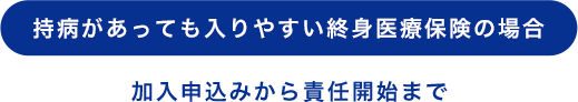持病があっても入りやすい終身医療保険の場合 加⼊申込みから責任開始まで