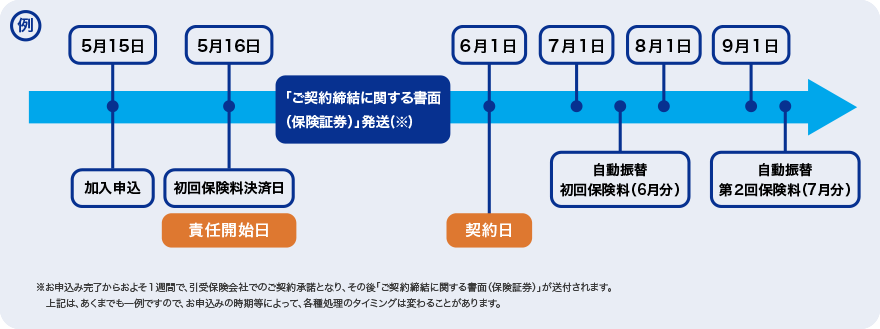 保障開始までのスケジュール