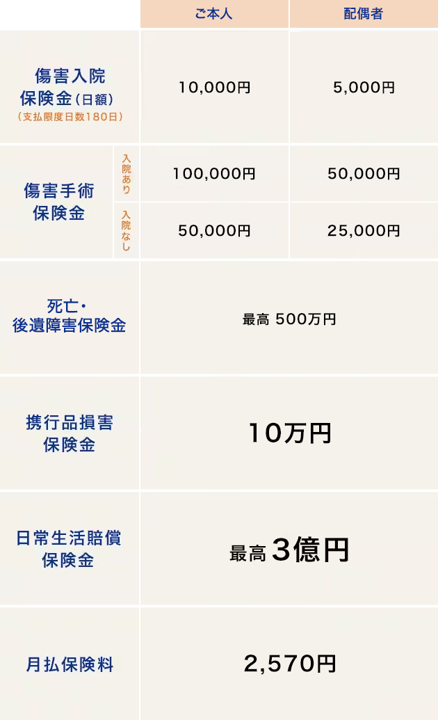 ご本人　障害入院保険金（日額）（支払限度額日数180日）10,000円 配偶者　5,000円　障害手術保険金　入院ありご本人1000,000円　配偶者50,000円　入院なしご本人50,000円　配偶者25,000円　死亡・後遺障害保険金最高500万円　携行品損害補償金10万円　日常生活賠償保険金最高3億円　月払保険料2,570円
