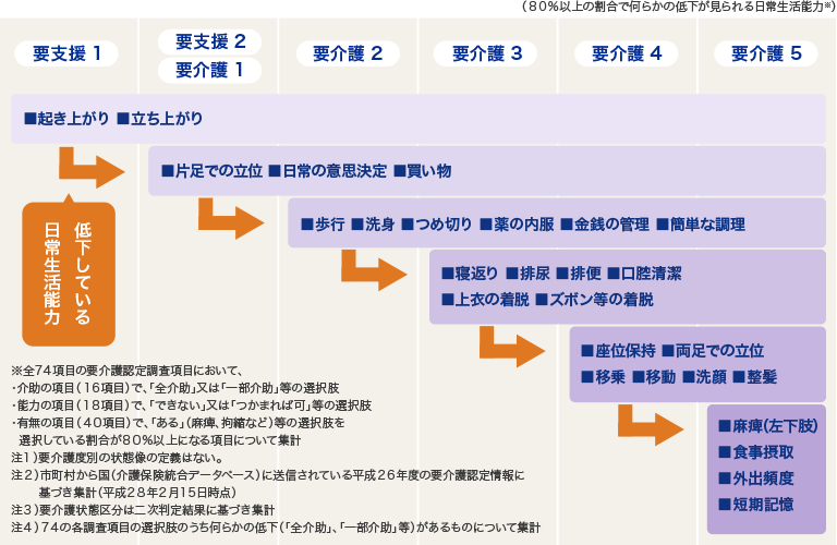 要介護状態区分別の状態像