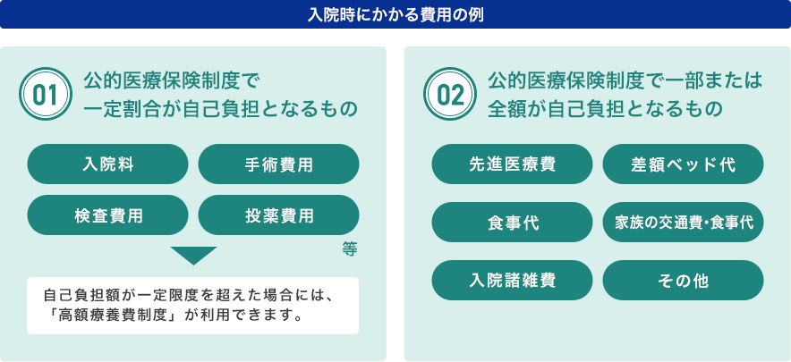 入院時にかかる費用の例