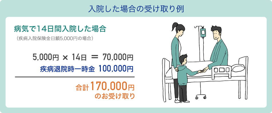 入院した場合の受け取り例