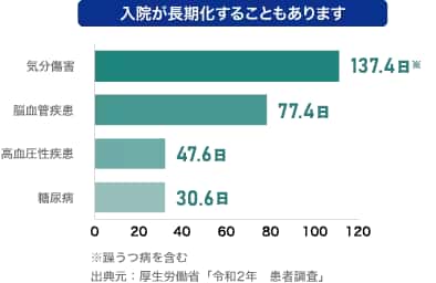入院が長期化することもあります