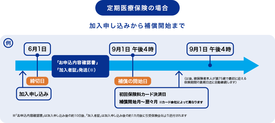 定期医療保険の場合 加入申し込みから補償開始まで