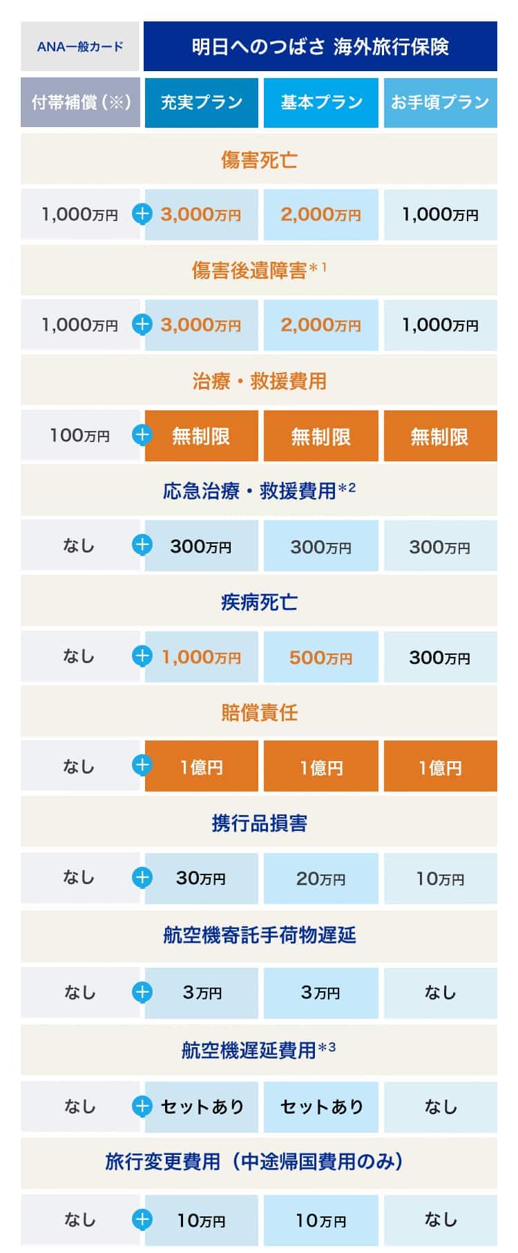 ANAの海外旅行保険 明日へのつばさ|ANAマイレージクラブ