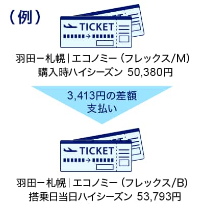 （例）羽田札幌のエコノミー（フレックスM）購入時ハイシーズン50,380円からエコノミー（フレックスB）搭乗日当日ハイシーズン53,793円に変更される場合、3,413円の差額支払いが発生