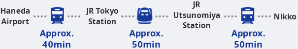 From Haneda Airport, it takes approximately 40 minutes by train to JR Tokyo Station. From Tokyo Station, it takes approximately 50 minutes by Shinkansen to JR Utsunomiya Station and then approximately 50 minutes by train from JR Utsunomiya Station to Nikko.