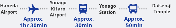 Flights from Haneda Airport to Yonago Airport take approximately 1 hour and 30 minutes. From Yonago Airport, it takes approximately 30 minutes by train to Yonago Station and then approximately 50 minutes by bus from Yonago Station to Daisen-ji Temple.