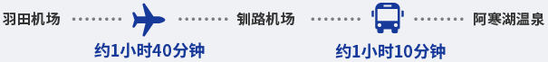 从羽田机场至钏路机场乘坐飞机约1小时40分钟,从钏路机场至阿寒湖温泉乘坐巴士约1小时10分钟
