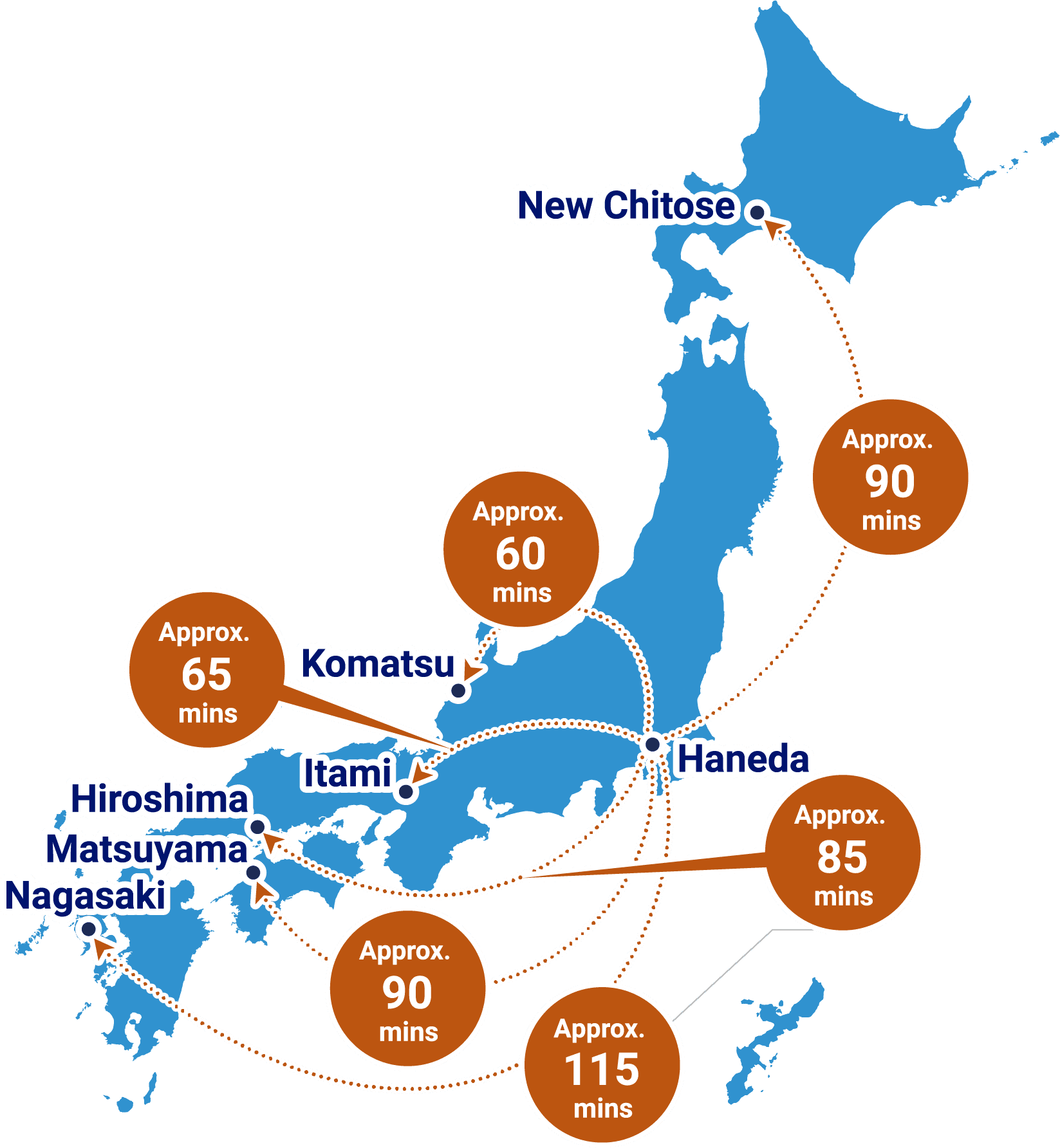 From Tokyo International Airport (Haneda), it takes approximately 90 minutes to New Chitose Airport, 60 minutes to Komatsu Airport, 65 minutes to Osaka International Airport (Itami), 85 minutes to Hiroshima Airport, 90 minutes to Matsuyama Airport, and 115 minutes to Nagasaki Airport.