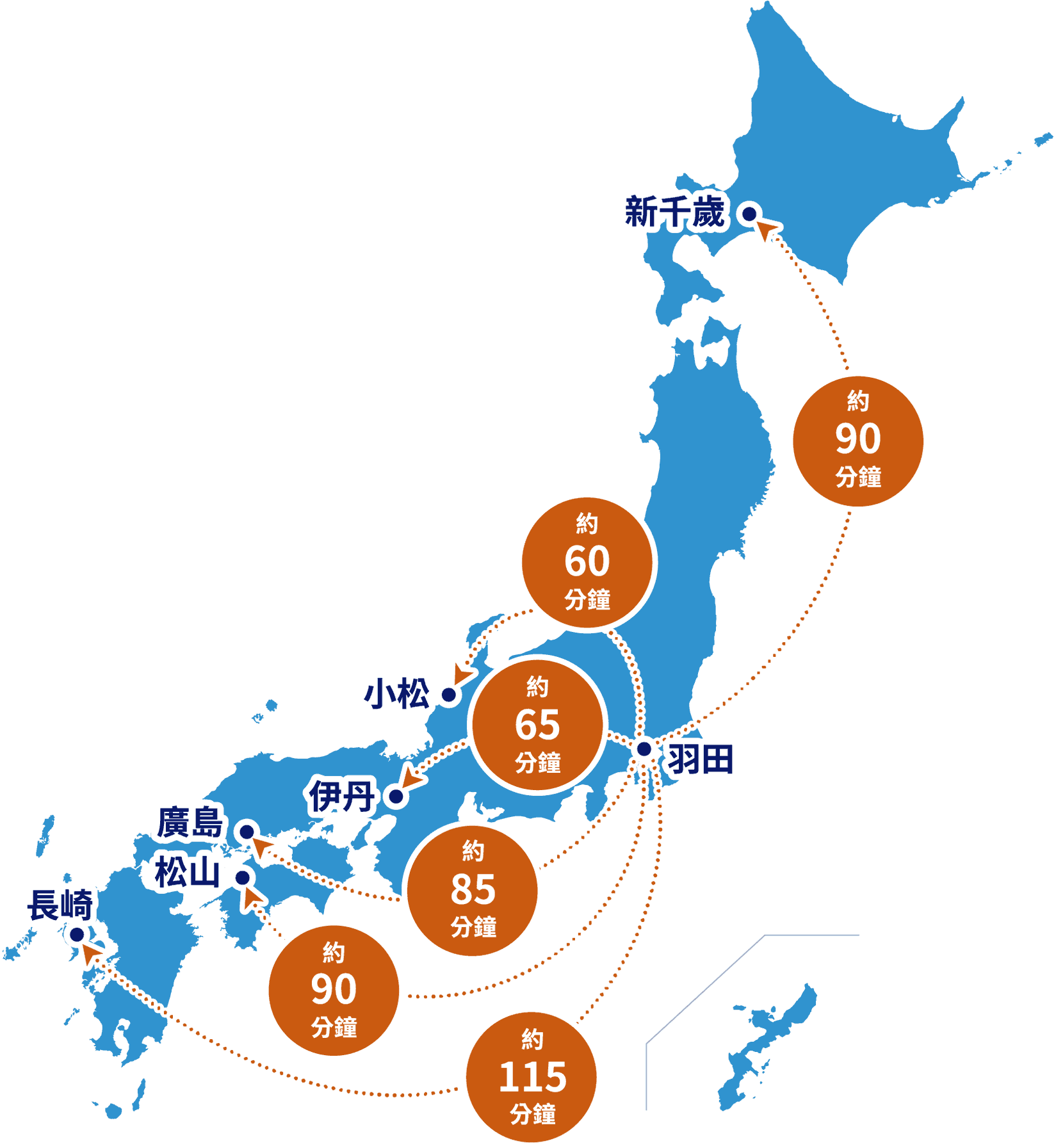 從東京國際機場（羽田）出發，到新千歲機場約 90 分鐘、到小松機場約 60 分鐘、到大阪國際機場（伊丹）約 65 分鐘、到廣島機場約 85 分鐘、到松山機場約 90 分鐘，到長崎機場約115分鐘。