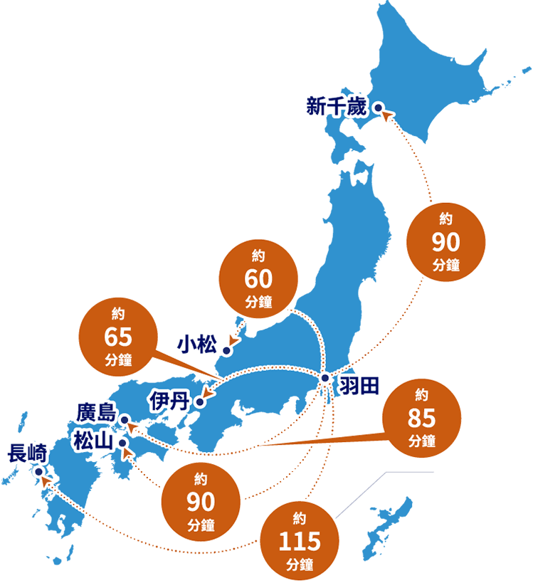 從東京國際機場（羽田）出發，到新千歲機場約 90 分鐘、到小松機場約 60 分鐘、到大阪國際機場（伊丹）約 65 分鐘、到廣島機場約 85 分鐘、到松山機場約 90 分鐘，到長崎機場約115分鐘。