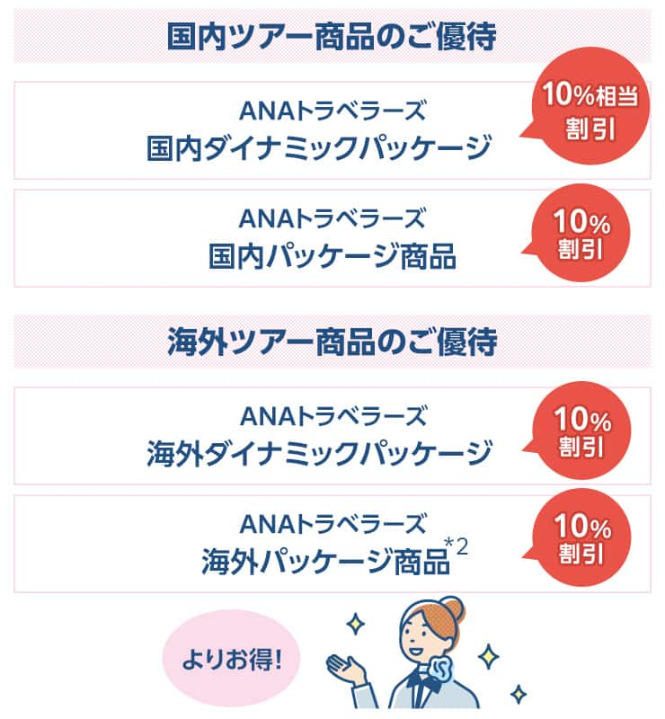 国内ツアー商品のご優待（ANAトラベラーズ国内ダイナミックパッケージ10%相当割引、ANAトラベラーズ国内パッケージ商品10%割引）、海外ツアー商品のご優待（ANAトラベラーズ海外ダイナミックパッケージ10%割引、ANAトラベラーズ海外パッケージ商品*2 10%割引）。よりおトク！