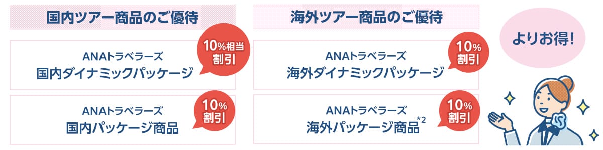 国内ツアー商品のご優待（ANAトラベラーズ国内ダイナミックパッケージ10%相当割引、ANAトラベラーズ国内パッケージ商品10%割引）、海外ツアー商品のご優待（ANAトラベラーズ海外ダイナミックパッケージ10%割引、ANAトラベラーズ海外パッケージ商品*2 10%割引）。よりおトク！