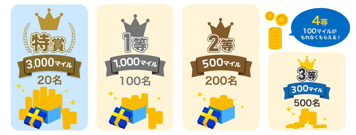 特賞:3,000マイル 20名、1等:1,000マイル 100名、2等:500マイル 200名、3等:300マイル 500名、4等:100マイル