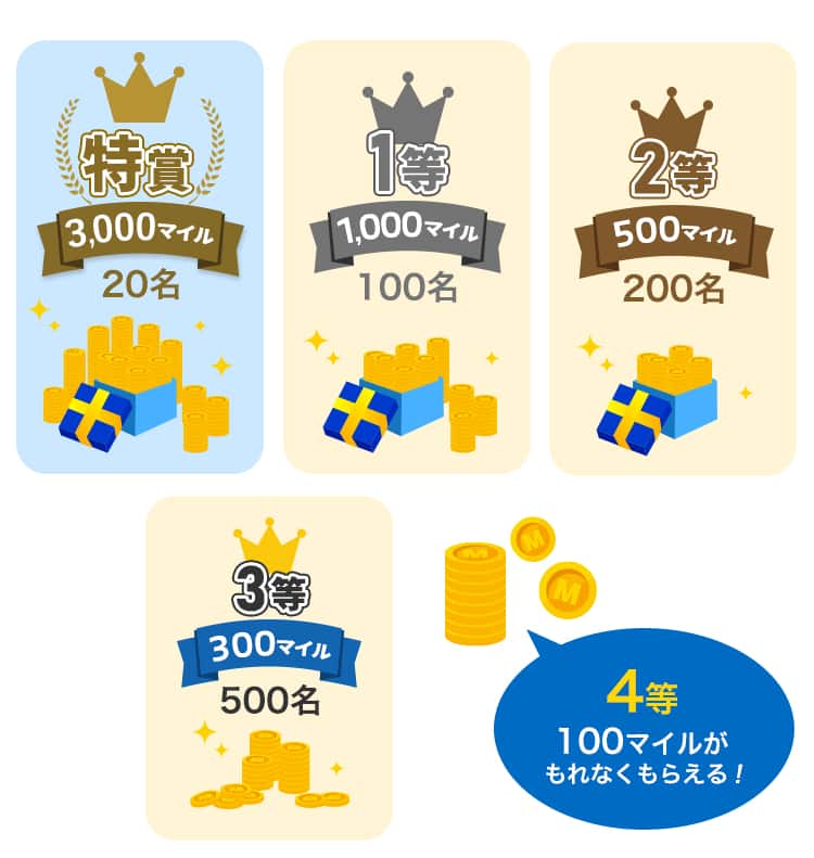 特賞:3,000マイル 20名、1等:1,000マイル 100名、2等:500マイル 200名、3等:300マイル 500名、4等:100マイル