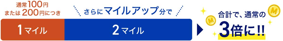 通常100円または200円につき1マイル　さらにマイルアップ分で2マイル　合計で、通常の3倍に！！