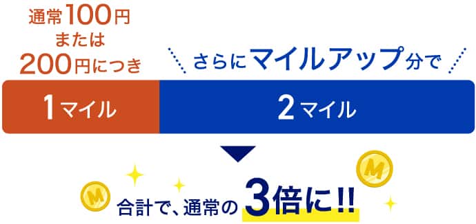 通常100円または200円につき1マイル　さらにマイルアップ分で2マイル　合計で、通常の3倍に！！