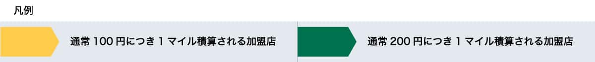 凡例　通常100円につき1マイル積算される加盟店はスターバックス / マツモトキヨシ / ココカラファイン。通常200円につき1マイル積算される加盟店は  ヤマダデンキ / ベスト電器 / IDC OTSUKA / 高島屋 / 大丸・松坂屋 /  阪急百貨店 /  阪神百貨店 /  apollostation / ANA FESTA。
