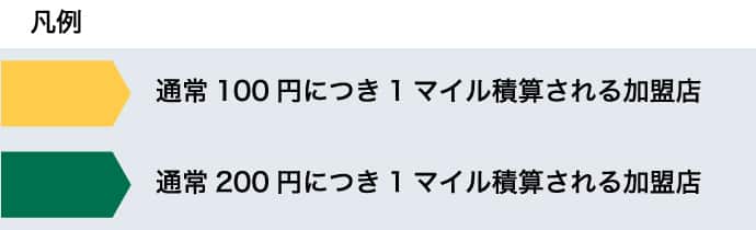 凡例　通常100円につき1マイル積算される加盟店はスターバックス / マツモトキヨシ / ココカラファイン。通常200円につき1マイル積算される加盟店は  ヤマダデンキ / ベスト電器 / IDC OTSUKA / 高島屋 / 大丸・松坂屋 /  阪急百貨店 /  阪神百貨店 /  apollostation / ANA FESTA。