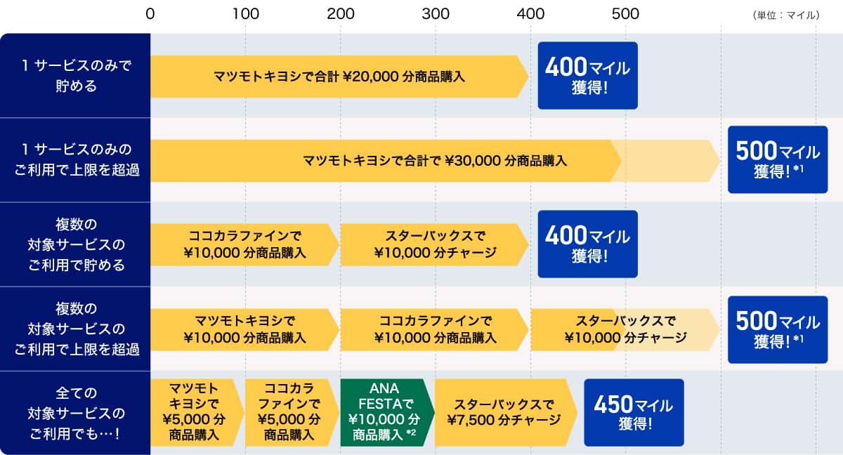 第1弾におけるボーナスマイルの獲得例をご案内いたします。1サービスのみでボーナスマイルを貯める場合、例えば、マツモトキヨシで20,000円の決済すると、400マイル獲得できます！マツモトキヨシで30,000円の決済された場合でも、今回のボーナスマイルの上限が500マイルとなるため、ボーナスマイルは最大で500マイルの獲得になります。（*1）複数の対象サービスでボーナスマイルを貯める場合、例えば、ココカラファインで10,000円の決済、さらにスターバックスで10,000円分のチャージをすると、400マイル獲得できます！マツモトキヨシで10,000円、ココカラファインで10,000円の決済、さらにスターバックスで10,000円分のチャージをされた場合でも、今回のボーナスマイルの上限が500マイルとなるため、ボーナスマイルは最大で500マイルの獲得になります。（*1）もちろんすべての対象サービスのご利用でボーナスマイルを貯めることもできます！例えば、マツモトキヨシで5,000円、ココカラファインで5,000円、ANA FESTAで10,000円の決済（*2）、さらにスターバックスで7,500円のチャージをすると、450マイル獲得できます！